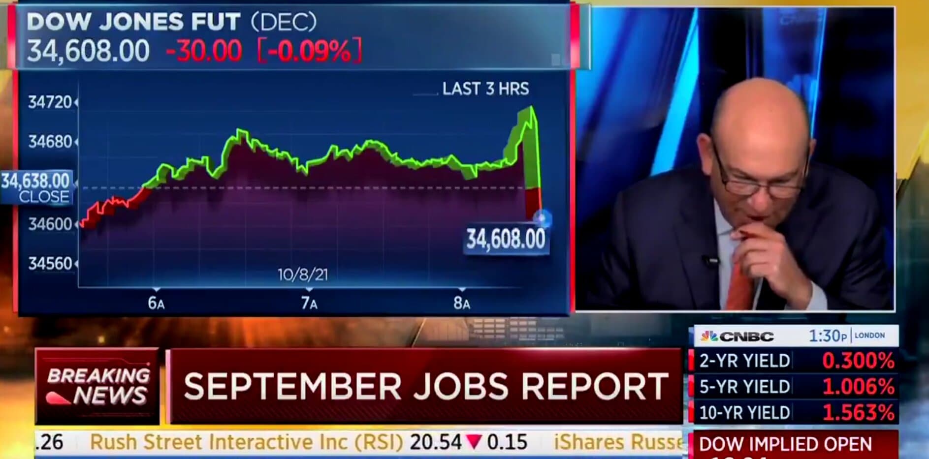 âWowâ: CNBC Hosts Shocked by Septemberâs Jobs Report