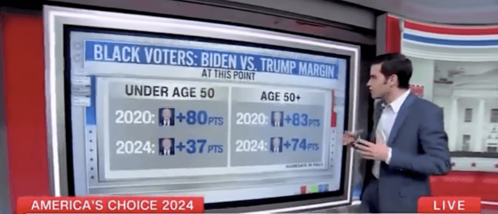 âIâm Like Speechlessâ: CNNâs Harry Enten Says Trump âCareening Towards A Historic Performanceâ With Black Voters