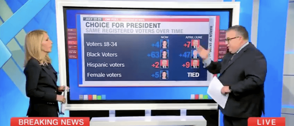 CNN Political Director Breaks Down How Harris Is Polling Against Trump Days Following Campaign Launch