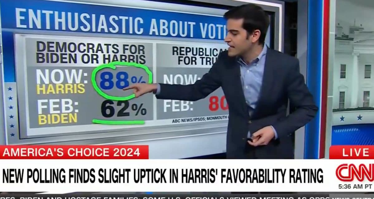 âWoofâ: CNN Polling Expert Highlights 26 Point Jump in Dem Enthusiasm for Voting After Biden Stepped Aside