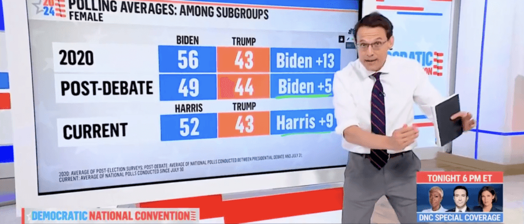 Steve Kornacki Says Kamala Harris Not Blowing Trump Away With āGender Gapā