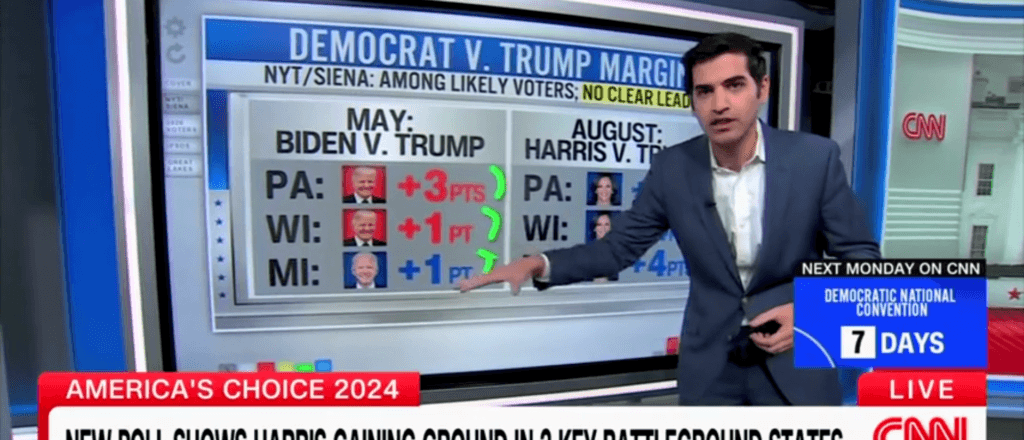 âClear Momentumâ: CNN Data Guru Says Harrisâ Polling Bump Is Causing Trump To Go âBananasâ Despite âNo Clear Leaderâ