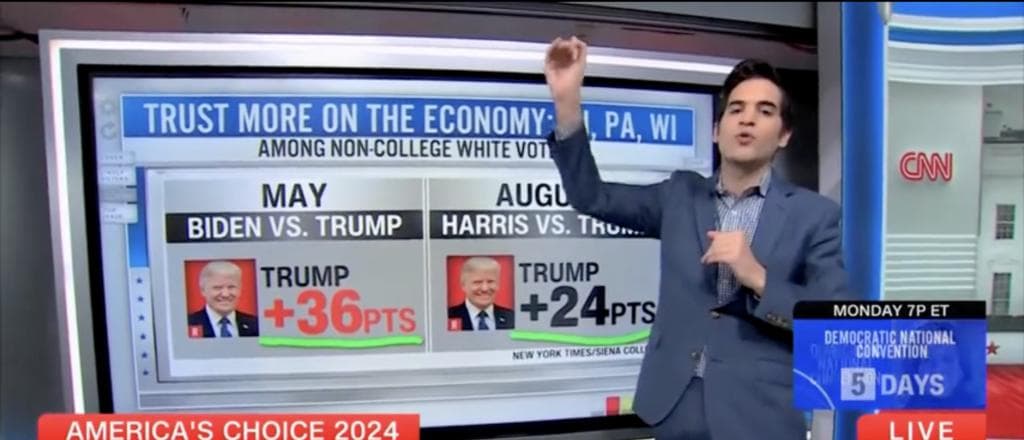 āNot Anywhere Near As Strongā: CNN Data Guru Says Harris Closing Gap With Trumpās Key Supporters