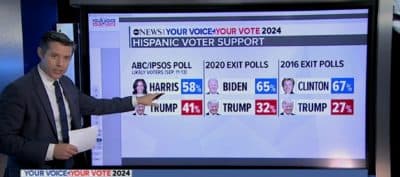 âReal Ground To Make Upâ: ABC Political Director Warns âKamala Harris Has Issuesâ With Hispanic Voters