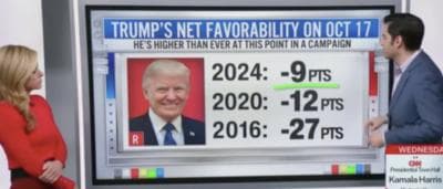 CNNâs Enten Says Trump Is âMore Popular Nowâ Than In The Past Two Elections