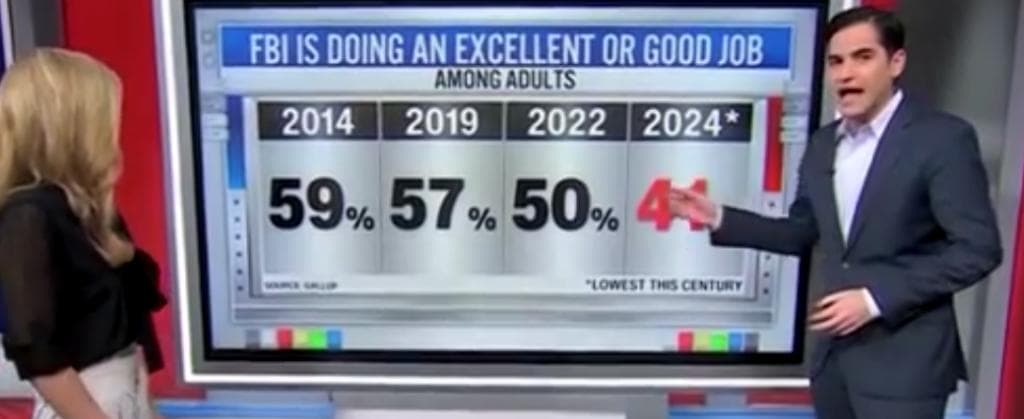 âLook At That Dropâ: CNNâs Harry Enten Stunned By Plunge In Americans Trusting FBI After J6