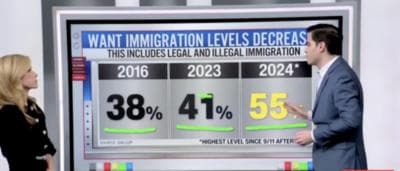 CNNâs Harry Enten Says Americans Have Become âMore Hawkishâ On Illegal Immigration Since Trump First Took Office