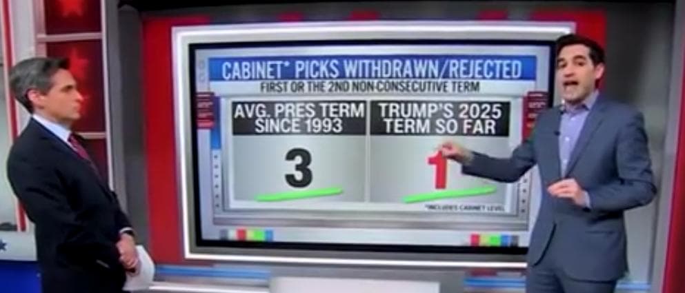 ‘He’s Winning’: CNN’s Harry Enten Says All Trump’s Remaining Nominees ‘Likely To Be Confirmed’