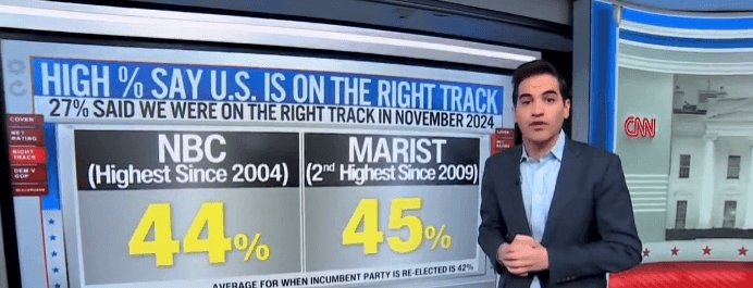 Americans Who Believe US is ‘on the Right Track’ is ‘Through the Roof’: Polls