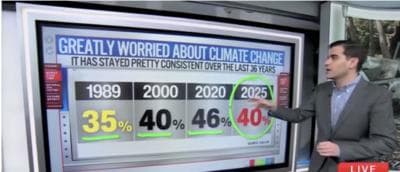 Turns Out Americans Really Donât Care About Climate Change After All