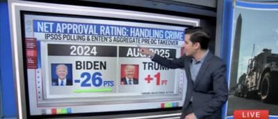 CNNâs Harry Enten Says Americans âVastly Preferâ Trumpâs Handling Of Crime Over Biden