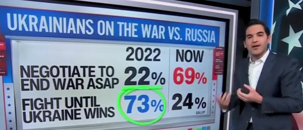 âComplete Flipâ: CNNâs Harry Enten Says Ukrainians Want War Over Immediately