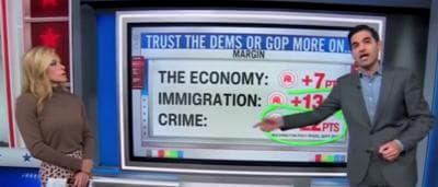 âWhat Are You Doing?â: CNNâs Harry Enten Sounds Alarm For Democrats In Midterms