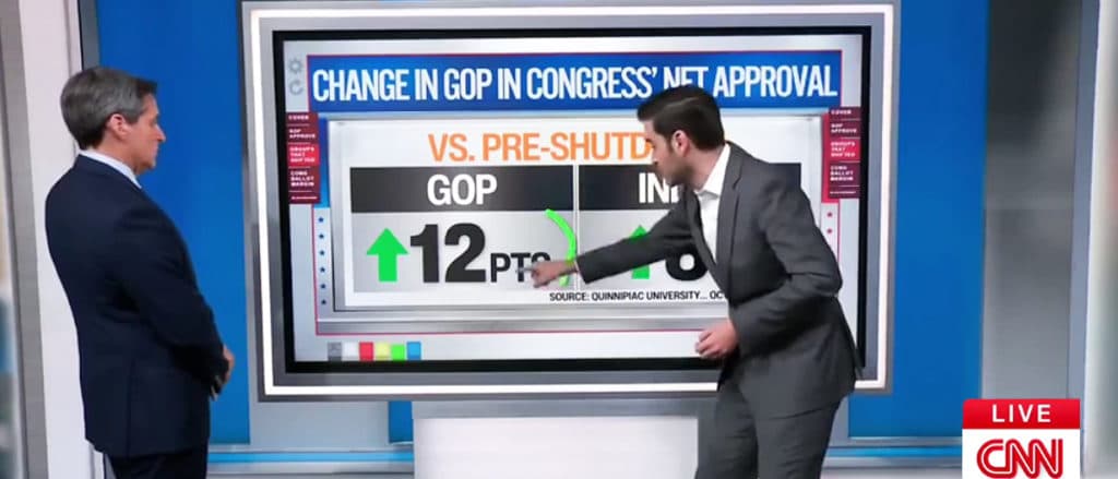 CNN’s Harry Enten Says GOP’s Approval Rating Has Skyrocketed During Gov’t Shutdown
