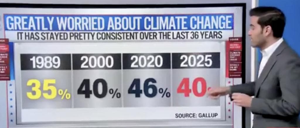 CNNâs Harry Enten Says Most Americans Are Not âGreatly Worriedâ About Climate Change
