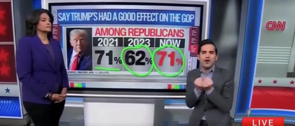 CNNâs Harry Enten Spells Out Bad News For Left Who Think Trumpâs Grip On GOP Weakening
