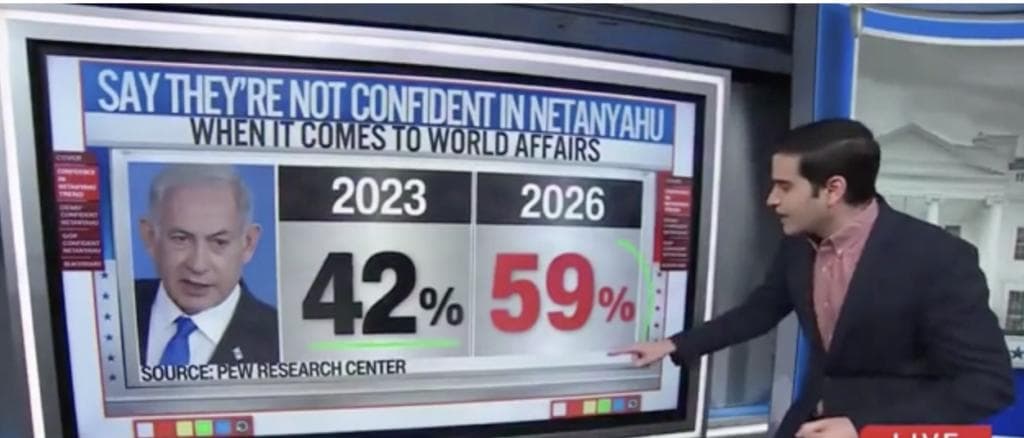 Benjamin Netanyahu Approval Ranking Tanking With Americans, CNNâs Harry Enten Says