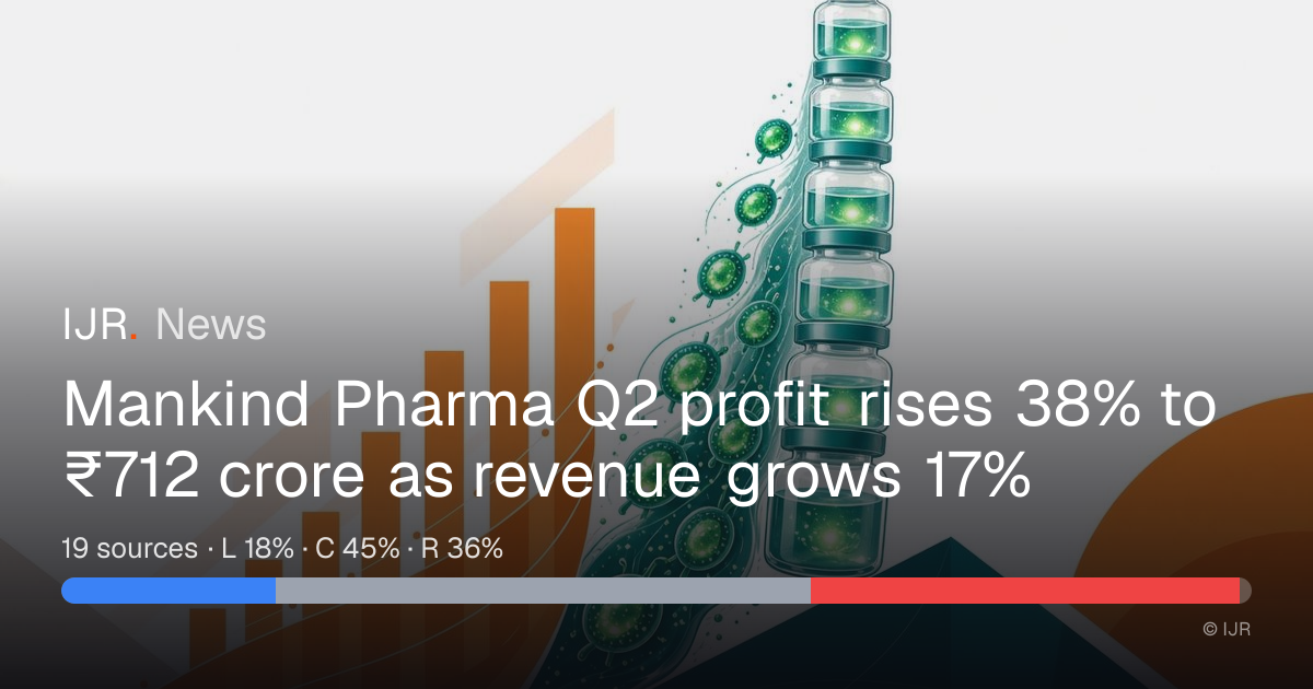 Mankind Pharma Q2 Profit Rises 38%, Revenue 17% — IJR News