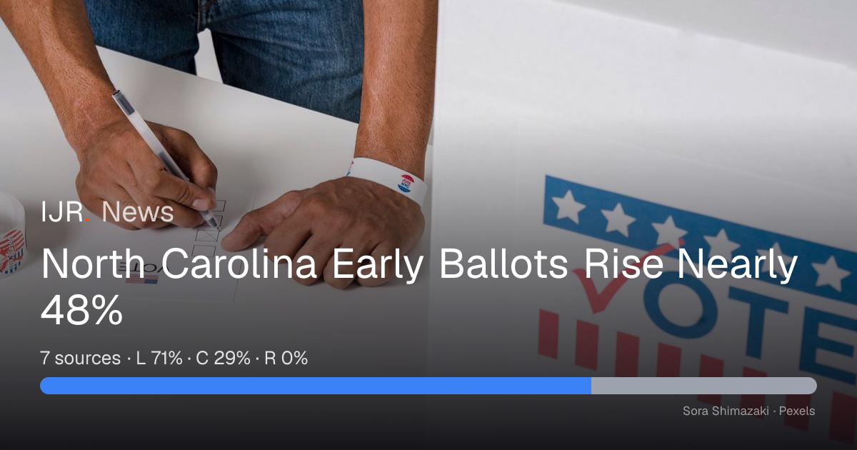 North Carolina Early Ballots Rise Nearly 48% — IJR News