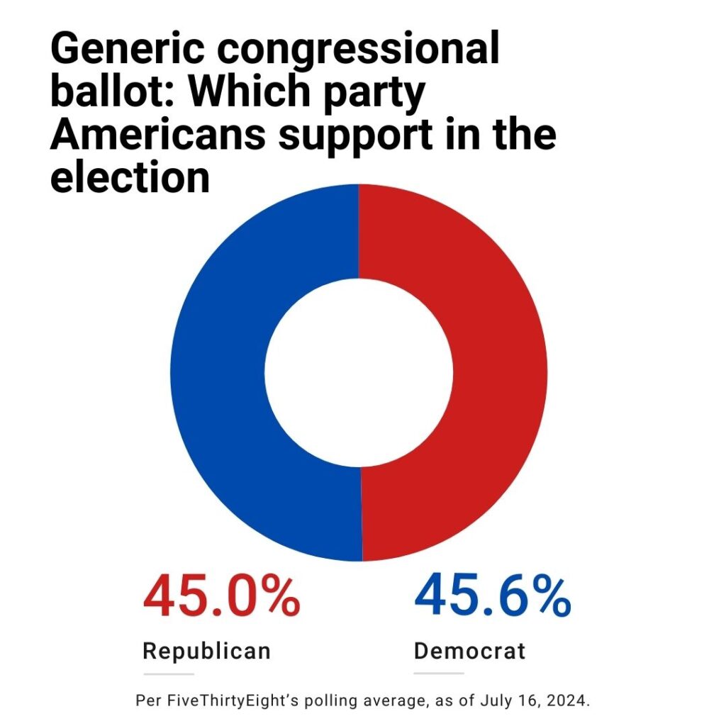 2024 Generic Ballot for Congress IJR