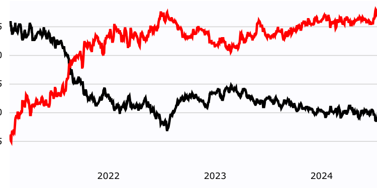 President Biden Job Approval