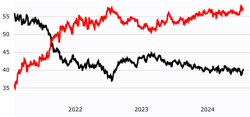 President Biden Job Approval