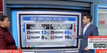 CNN’s Harry Enten Says Harris Has ‘Lot More Room For Movement’ From ...