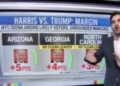 ‘Good News For Donald Trump’: CNN’s Harry Enten Says Trump Is Performing ‘Significantly Better’ In Swing States