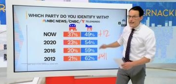 Steve Kornacki Drops Bombshell As Dems’ Hold On Key Voting Bloc Crumbles