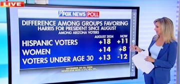 ‘Warning Signs Are Coming’: Fox News Host, Pollster Spell Out Data Showing Harris Hemorrhaging Hispanic Support