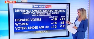 ‘Warning Signs Are Coming’: Fox News Host, Pollster Spell Out Data Showing Harris Hemorrhaging Hispanic Support