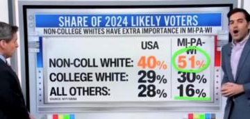 CNN Data Guru Says Trump’s ‘Huge Gains’ With Minority Voters May Be Offset By ‘Small’ Losses Among ‘Key Demographic’