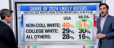 CNN Data Guru Says Trump’s ‘Huge Gains’ With Minority Voters May Be Offset By ‘Small’ Losses Among ‘Key Demographic’