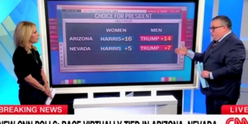 CNN Reporter Says Trump Is ‘Winning The Early Vote’ In Key Battleground State