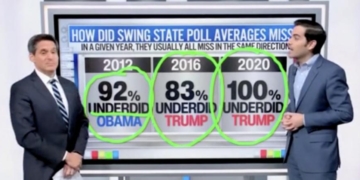 CNN’s Enten Breaks Down How Candidate Could Win Election In ‘Blowout’ Victory Even With Polls Being Historically Close