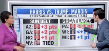 CNN’s Enten Says There Is A ‘Slight Hint Of Trump Momentum’ Four Days Out From Election