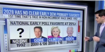 ‘No Clear Favorite’: CNN’s Enten Breaks Down How Democrat Party Has No ‘Heir Apparent’ For Next Presidential Primary