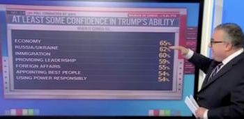 CNN Political Director Breaks Down How Americans Overwhelmingly Believe Trump Will Successfully Handle Major Issues
