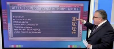CNN Political Director Breaks Down How Americans Overwhelmingly Believe Trump Will Successfully Handle Major Issues