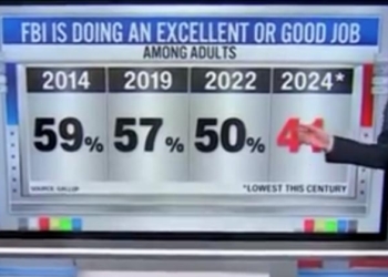 ‘Look At That Drop’: CNN’s Harry Enten Stunned By Plunge In Americans Trusting FBI After J6