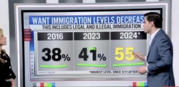 CNN’s Harry Enten Says Americans Have Become ‘More Hawkish’ On Illegal Immigration Since Trump First Took Office