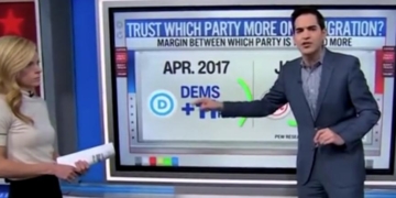 ‘Look At The Margin!’: CNN’s Harry Enten Unpacks Americans’ Drastically Increased Trust In GOP Immigration Policies