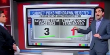 ‘He’s Winning’: CNN’s Harry Enten Says All Trump’s Remaining Nominees ‘Likely To Be Confirmed’