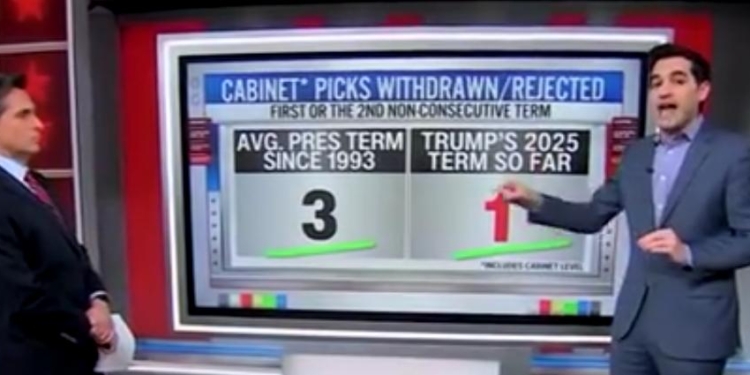 ‘He’s Winning’: CNN’s Harry Enten Says All Trump’s Remaining Nominees ‘Likely To Be Confirmed’