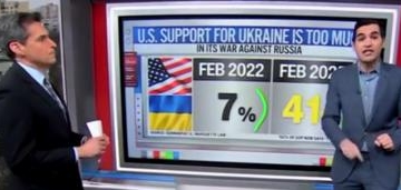 ‘Up Like A Rocket’: CNN’s Harry Enten Says Large Chunk Of Americans Think US Has Been Far Too Generous To Ukraine