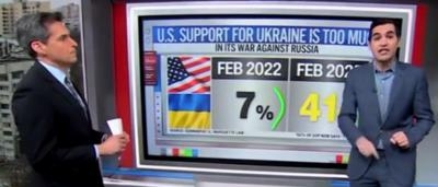 ‘Up Like A Rocket’: CNN’s Harry Enten Says Large Chunk Of Americans Think US Has Been Far Too Generous To Ukraine