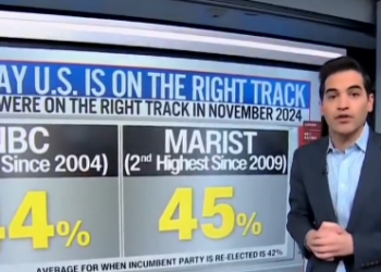 Americans Who Believe US is ‘on the Right Track’ is ‘Through the Roof’: Polls