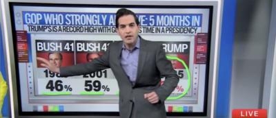 CNN’s Harry Enten Says Trump Is ‘More Beloved’ Among Republicans Than Any Other GOP President In Modern Times