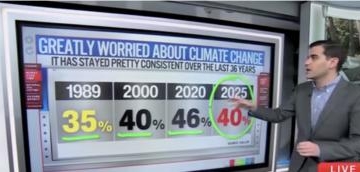 Turns Out Americans Really Don’t Care About Climate Change After All