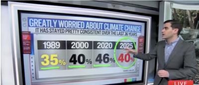Turns Out Americans Really Don’t Care About Climate Change After All
